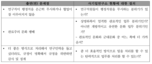 사기업 연구소의 사내업무문화 질문항목