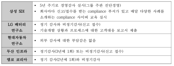 사기업 연구소의 감사 업무 인터뷰 결과