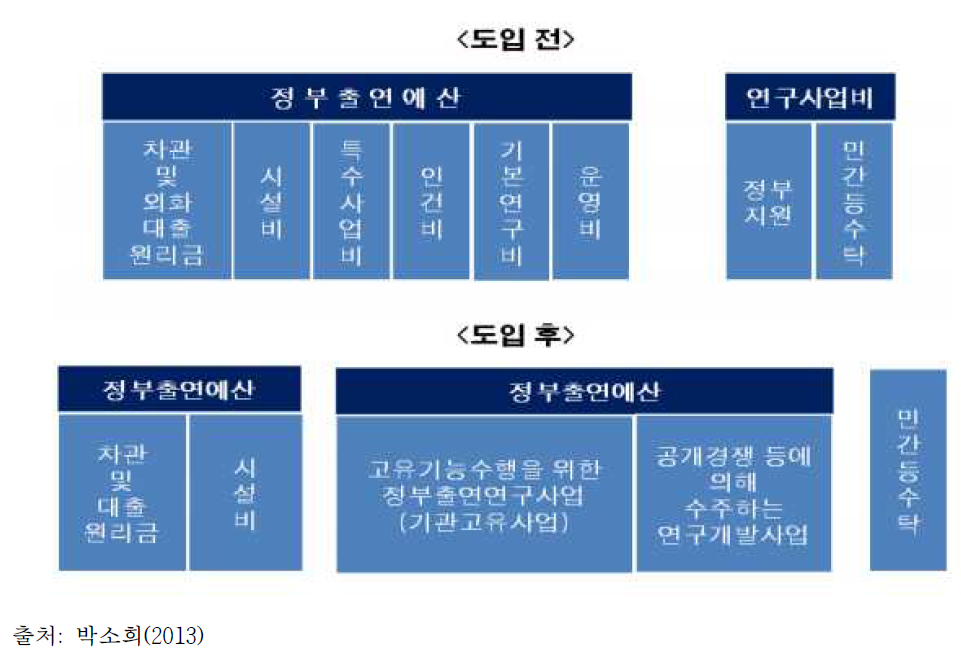 PBS 도입 전·후의 차이점