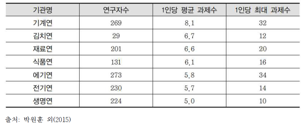 출연연 1인당 과제 수(2013년)