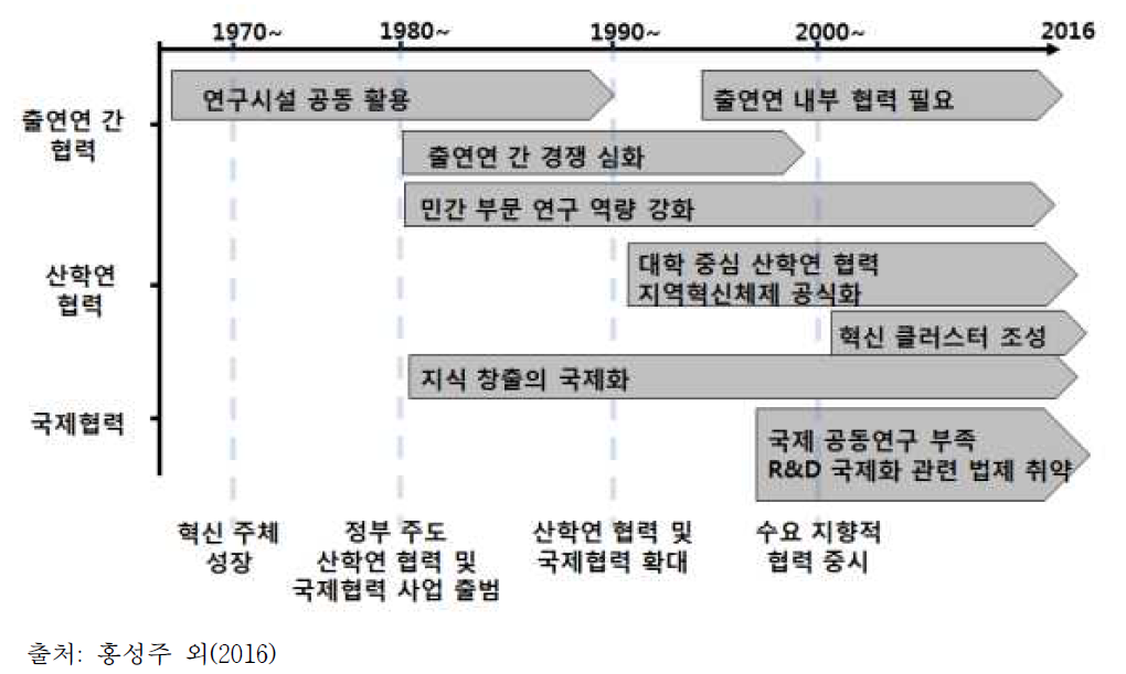 시기별·차원별 협력부문 만성적 이슈