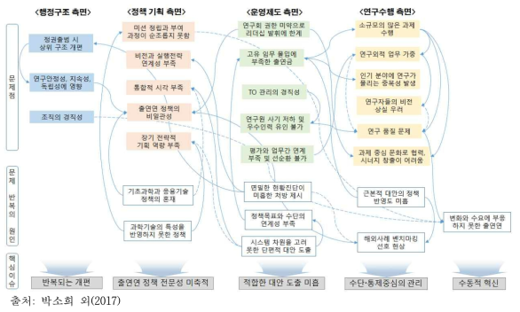 출연연의 문제점과 특성