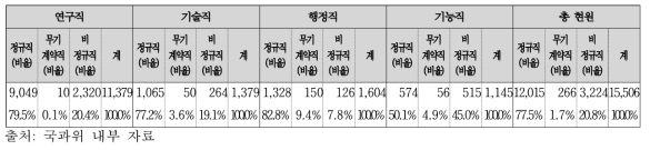 출연(연) 직종별 인력 현황 (2018. 6월 기준)