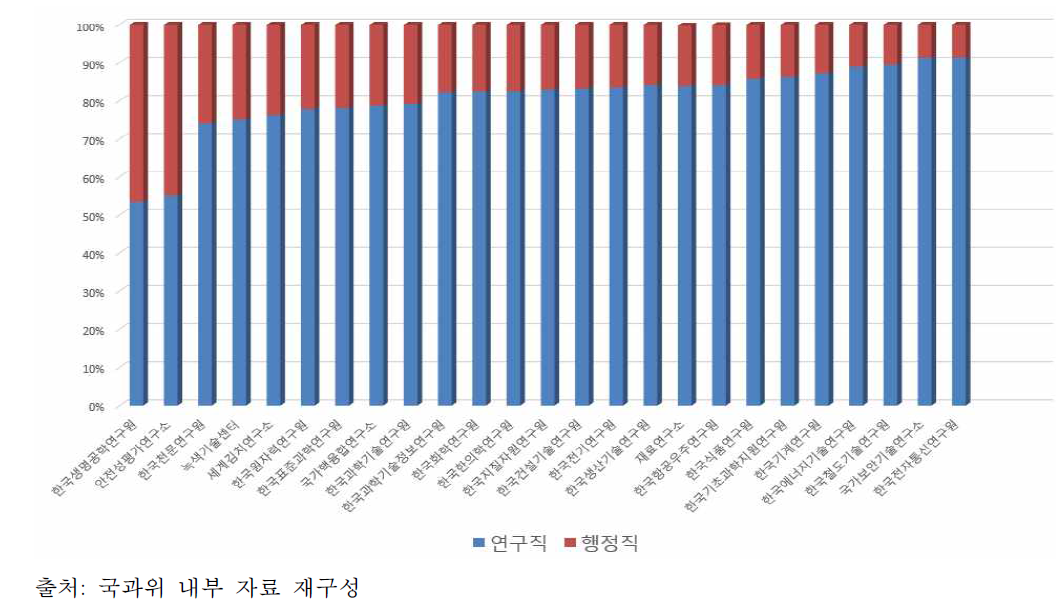 출연(연) 연구직과 행정직 비율(2018. 6월 기준)