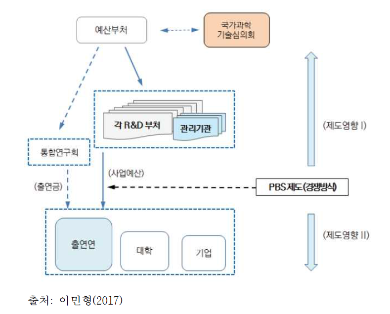 정부 연구개발 예산과 PBS 제도와의 관계