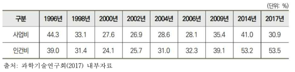 출연(연) 안정 사업비 및 인건비 비중 추이