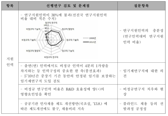 출연(연) 연구지원인력 측면의 문제점