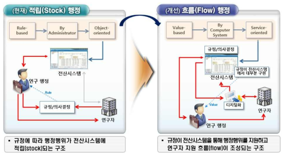 흐름(Flow) 행정 모델