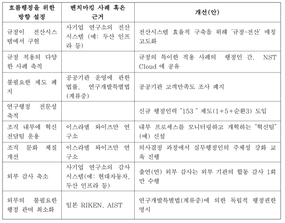 흐름행정을 위한 방향 및 개선(안)