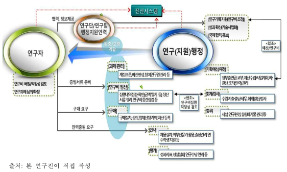 연구(지원)행정의 영역과 흐름