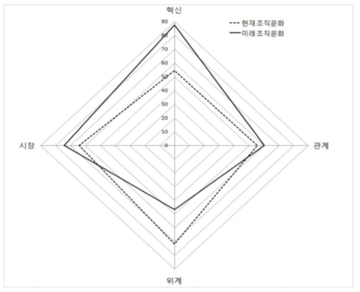 현재와 미래의 조직문화 비교