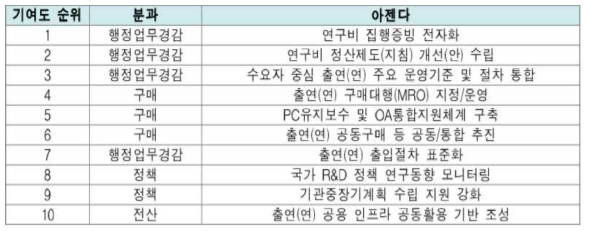 ‘연구인력의 연구외 업무시간 단축’ 성과에 대한 어젠다별 기여도 순위