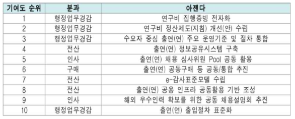 ‘연구지원인력의 연구외 업무시간 단축’ 성과에 대한 어젠다별 기여도 순위