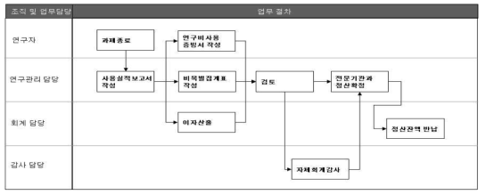 Kribb 업무 흐름도