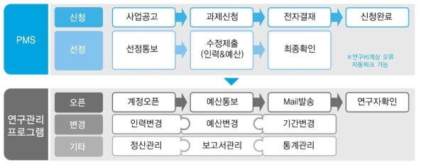 Kribb 연구사업 관리시스템 상세기능