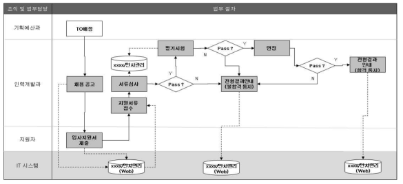 Kribb 업무 흐름도