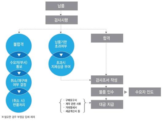 Kribb 검수검사 절차