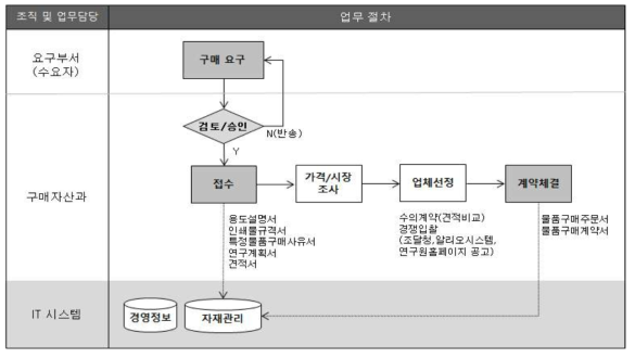 Kribb 내자물품 구매 절차