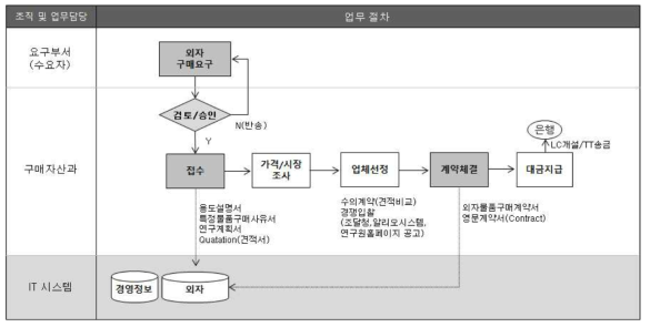 Kribb 외자물품 구매 절차