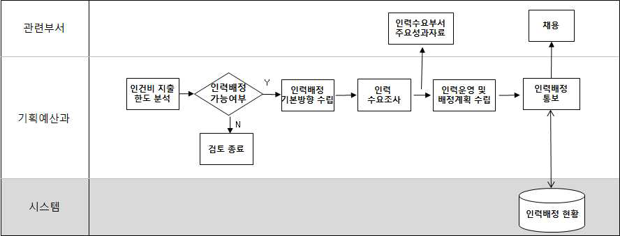 Kribb 인력 배정 절차