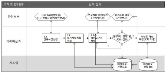 Kribb 예산수립 절차