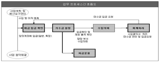 Kribb 수입관리 절차