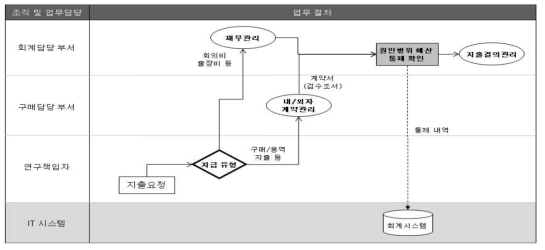 Kribb 예산통제/지출 절차