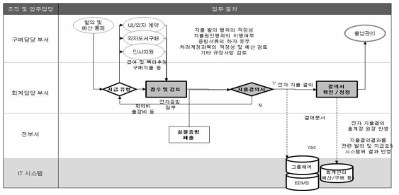 Kribb 구매지출 절차