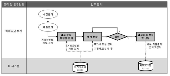 Kribb 세무관리 절차