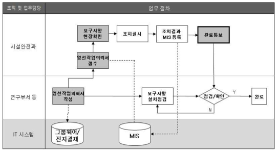 Kribb 시설관리 절차