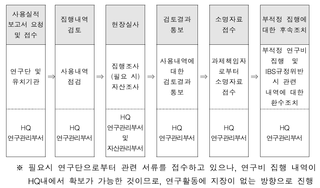 IBS 연구비 점검 절차