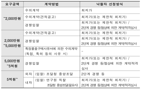 IBS 구매요구에 의한 구매의 세부 적용기준