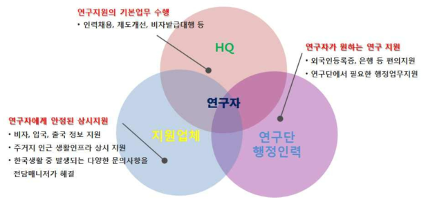 IBS 지원주체별 역할 분담