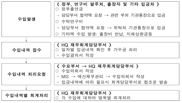 IBS 수입처리 업무흐름도