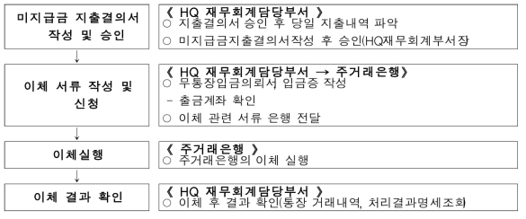 IBS 출납 업무흐름도