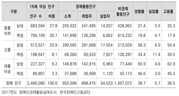 장애인 경제활동상태 현황 추정(전국, 성별, 학력별) (명, %)
