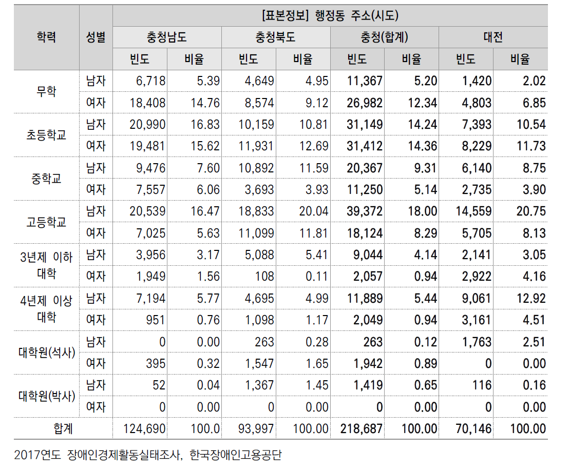 대전, 충청지역 성별･학력별 장애인 수 (명, %)