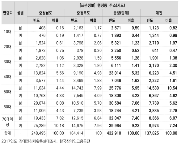대전, 충청지역 성별･연령별 장애인 수 (명, %)