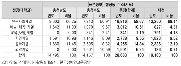 대전, 충청지역 전공별(대학) 장애인 수 (명, %)