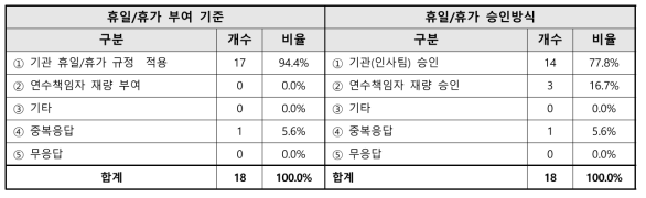 기타연수학생 휴일/휴가 관련