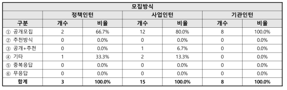 인턴 모집방식 관련