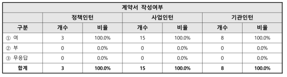 인턴 작성여부 관련