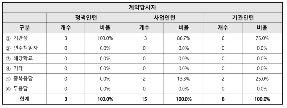 인턴 계약당사자 관련