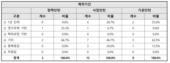 인턴 계약기간 관련