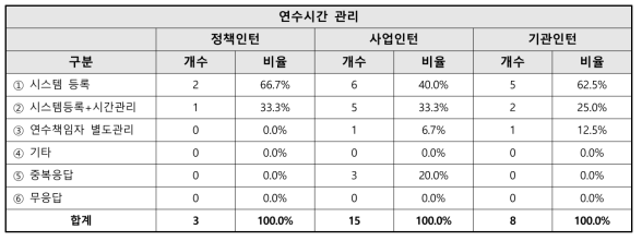 인턴 연수시간관리 관련