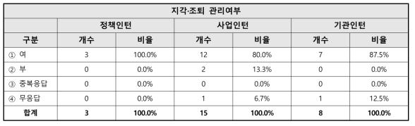 인턴 지각/조퇴 관리여부 관련