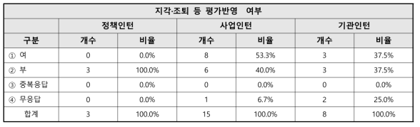 인턴 지각·조퇴 등 평가반영 여부 관련