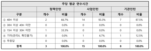 인턴 주당 평균 연수시간 관련