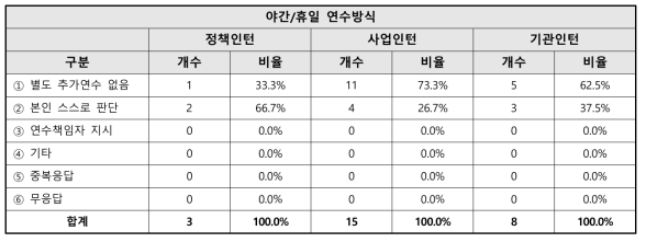 인턴 야간/휴일 연수방식 관련