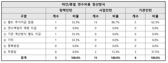 인턴 야간/휴일 연수비용 정산 방식 관련